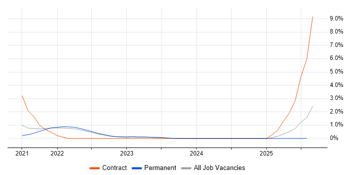 Job vacancy trend for MITRE ATT&amp;CK in Oxfordshire