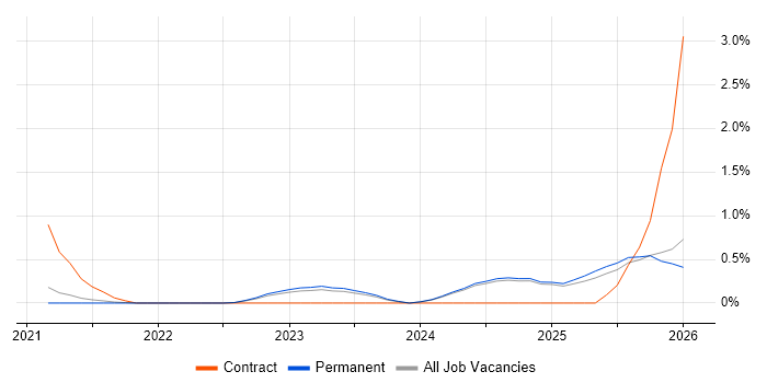 MLOps job vacancy trend in Oxfordshire
