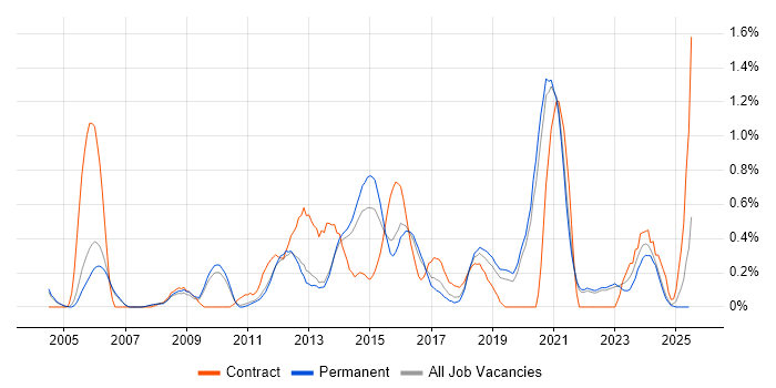 Job vacancy trend for Mobile Developer in Oxfordshire Job vacancy trend for Mobile Developer in Oxfordshire