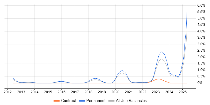 Job vacancy trend for Mobile First in Oxfordshire Job vacancy trend for Mobile First in Oxfordshire