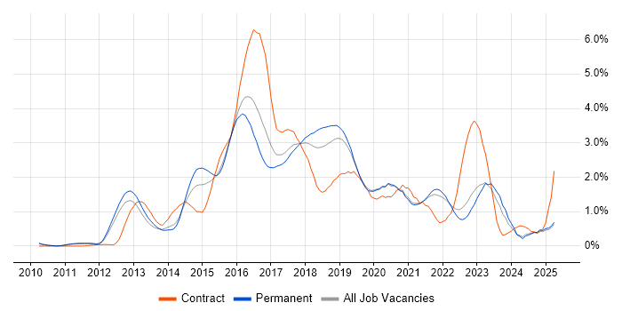 Job vacancy trend for MongoDB in Oxfordshire Job vacancy trend for MongoDB in Oxfordshire