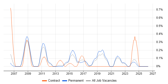 Motion Control job vacancy trend in Oxfordshire