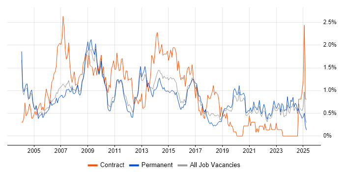 Job vacancy trend for Microsoft Project in Oxfordshire Job vacancy trend for Microsoft Project in Oxfordshire