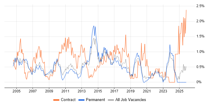 MS Visio job vacancy trend in Oxfordshire