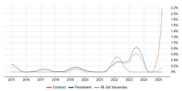 Job vacancy trend for MuleSoft in Oxfordshire Job vacancy trend for MuleSoft in Oxfordshire