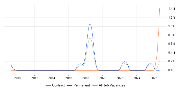 Multi-Agent System job vacancy trend in Oxfordshire