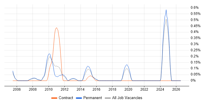 Multicast job vacancy trend in Oxfordshire