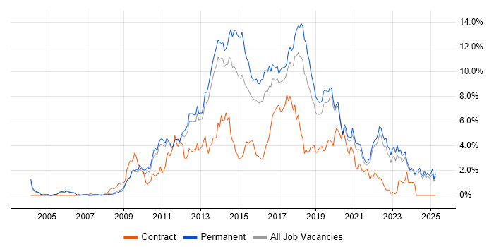 Job vacancy trend for MVC in Oxfordshire Job vacancy trend for MVC in Oxfordshire