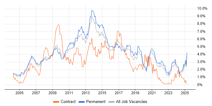 Job vacancy trend for MySQL in Oxfordshire Job vacancy trend for MySQL in Oxfordshire