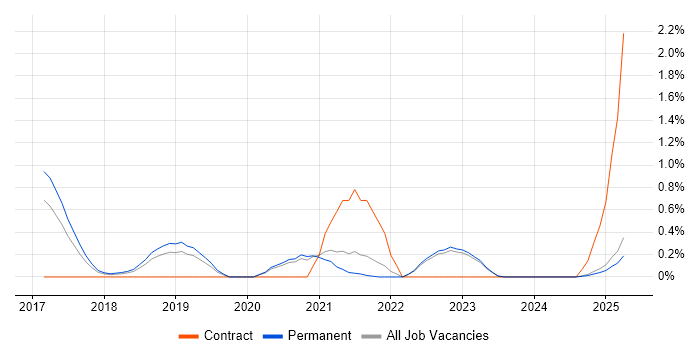 Job vacancy trend for NCSC in Oxfordshire Job vacancy trend for NCSC in Oxfordshire