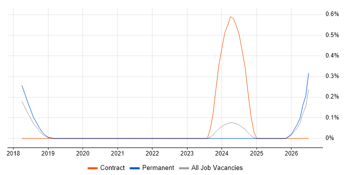 NestJS job vacancy trend in Oxfordshire