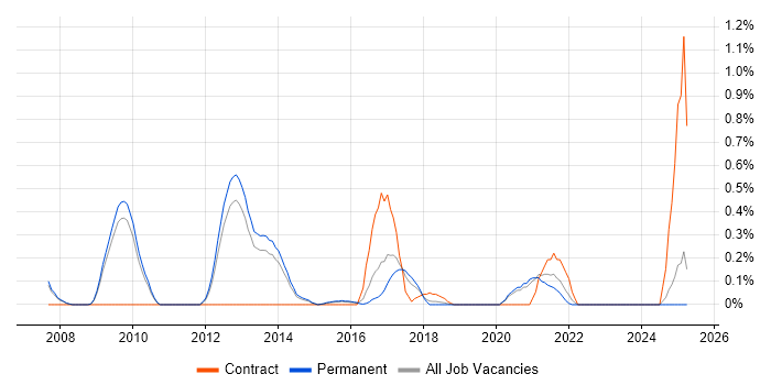 Job vacancy trend for NetScaler in Oxfordshire