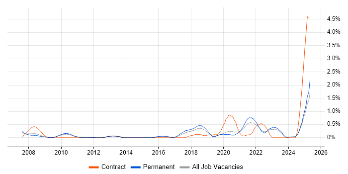 Job vacancy trend for NetSuite in Oxfordshire Job vacancy trend for NetSuite in Oxfordshire