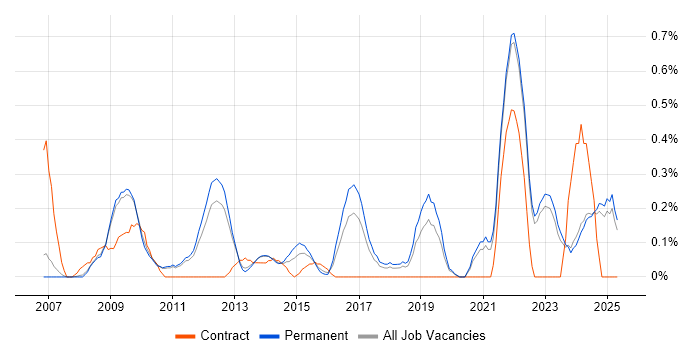 Job vacancy trend for Network+ Certification in Oxfordshire