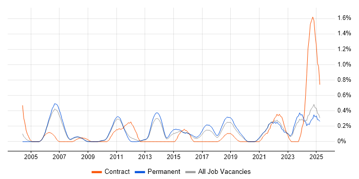 Job vacancy trend for Network Architecture in Oxfordshire