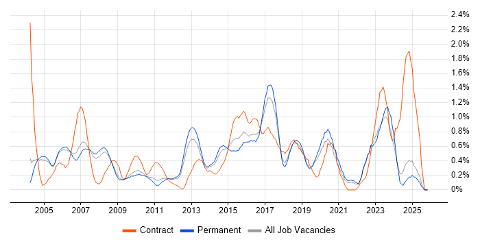 Network Design job vacancy trend in Oxfordshire