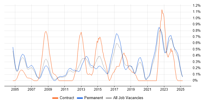 Job vacancy trend for Network Monitoring in Oxfordshire Job vacancy trend for Network Monitoring in Oxfordshire