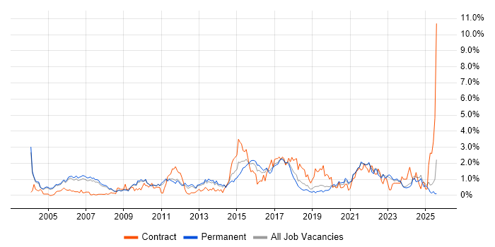 Job vacancy trend for Network Security in Oxfordshire