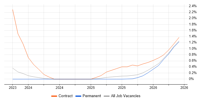 Network Segmentation job vacancy trend in Oxfordshire