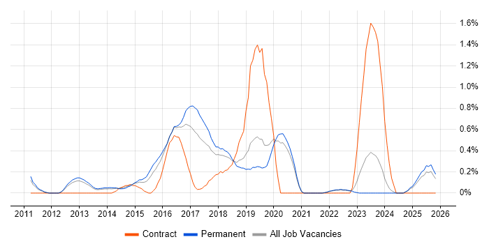 Network Virtualisation job vacancy trend in Oxfordshire