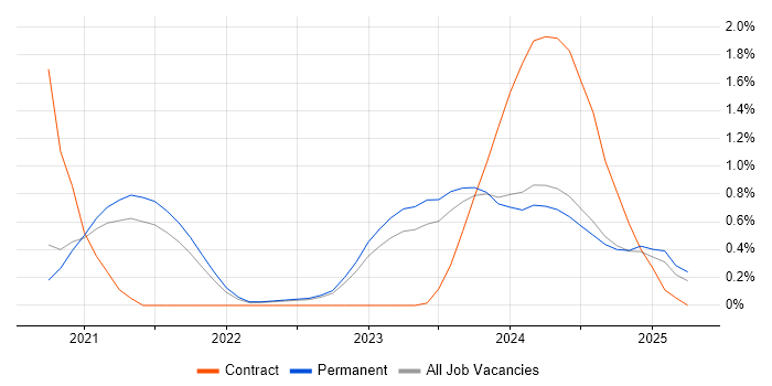 Job vacancy trend for Next.js in Oxfordshire Job vacancy trend for Next.js in Oxfordshire