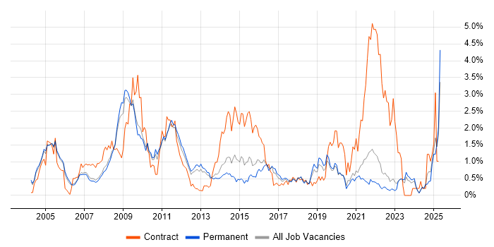 Job vacancy trend for NHS in Oxfordshire Job vacancy trend for NHS in Oxfordshire