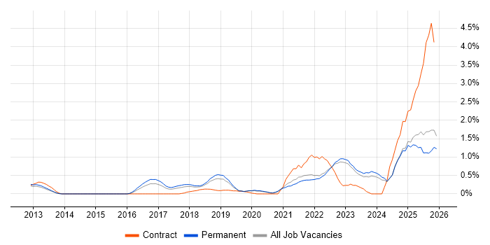 NIST job vacancy trend in Oxfordshire