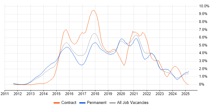 Job vacancy trend for Node.js in Oxfordshire Job vacancy trend for Node.js in Oxfordshire