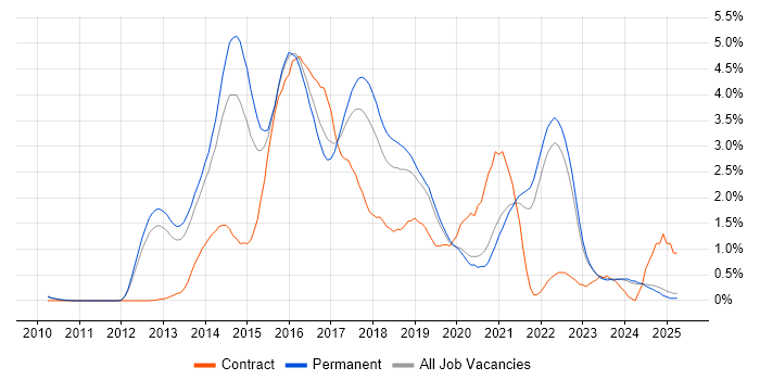 Job vacancy trend for NoSQL in Oxfordshire