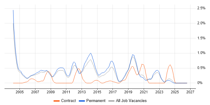 Numerate Degree job vacancy trend in Oxfordshire