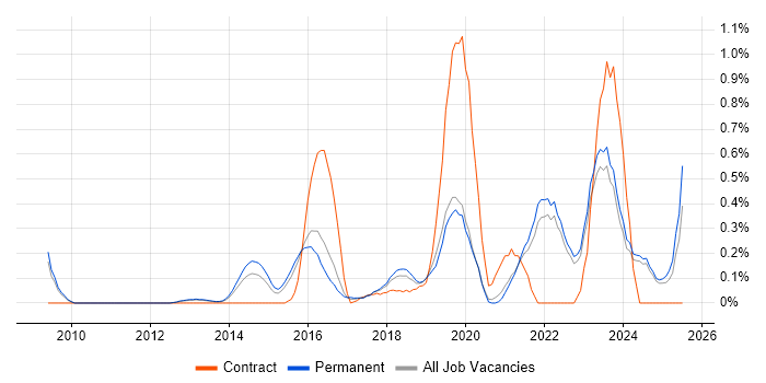 Job vacancy trend for NumPy in Oxfordshire Job vacancy trend for NumPy in Oxfordshire