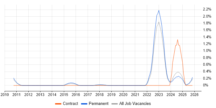 NVIDIA job vacancy trend in Oxfordshire