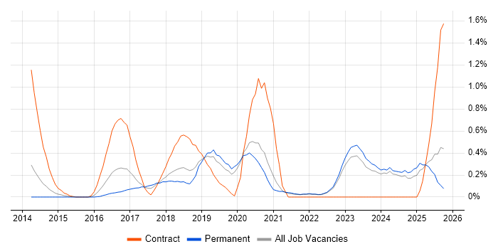 OAuth job vacancy trend in Oxfordshire