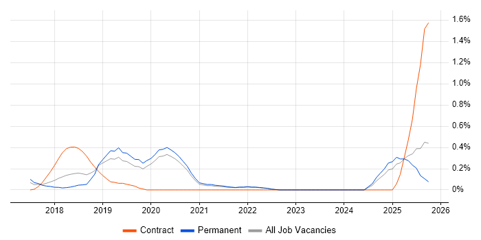 OAuth2 job vacancy trend in Oxfordshire