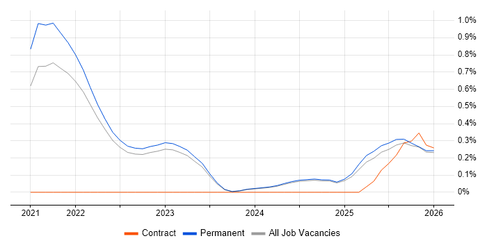Observability job vacancy trend in Oxfordshire
