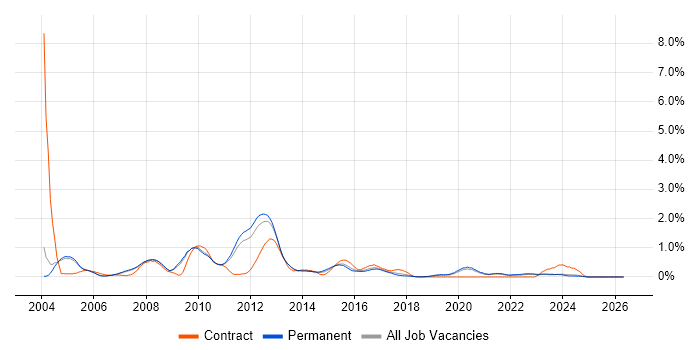 OLAP job vacancy trend in Oxfordshire