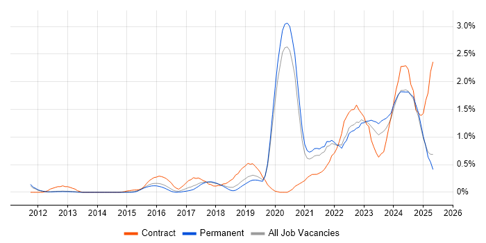 Job vacancy trend for Onboarding in Oxfordshire Job vacancy trend for Onboarding in Oxfordshire