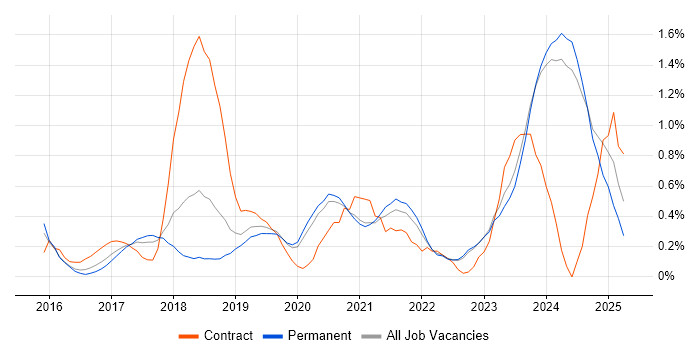 Job vacancy trend for OneDrive in Oxfordshire