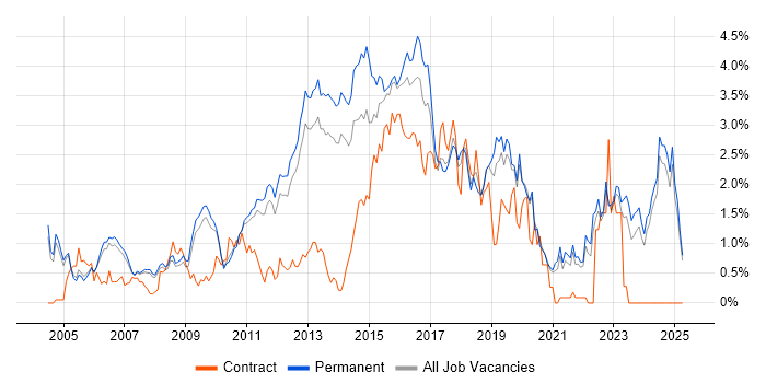 Job vacancy trend for Open Source in Oxfordshire Job vacancy trend for Open Source in Oxfordshire