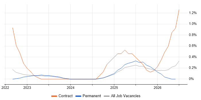 OpenAI job vacancy trend in Oxfordshire