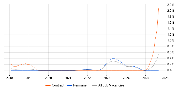 OpenID job vacancy trend in Oxfordshire