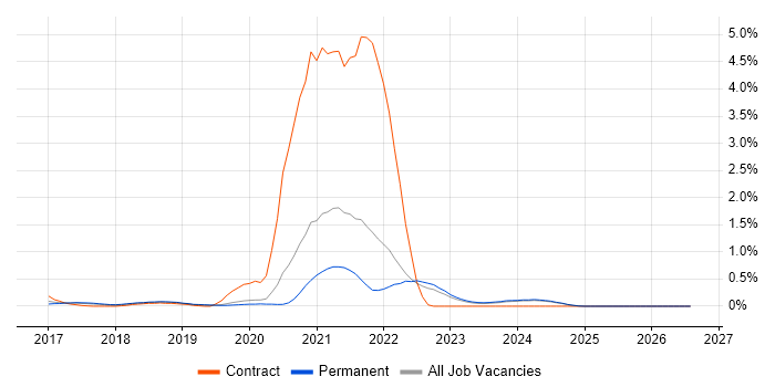 OpenShift job vacancy trend in Oxfordshire