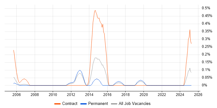 Job vacancy trend for Operational Acceptance Testing in Oxfordshire Job vacancy trend for Operational Acceptance Testing in Oxfordshire