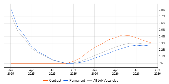 Operational Resilience job vacancy trend in Oxfordshire