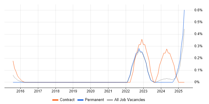 Job vacancy trend for Operational Technology in Oxfordshire Job vacancy trend for Operational Technology in Oxfordshire