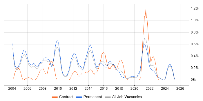 Operations Manager job vacancy trend in Oxfordshire