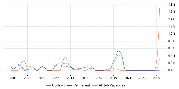 Job vacancy trend for Oracle Cash Management in Oxfordshire