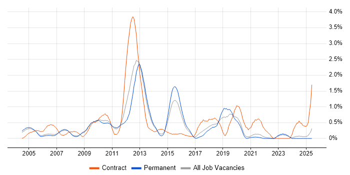 Job vacancy trend for Oracle EBS in Oxfordshire
