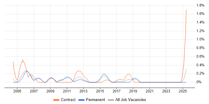 Job vacancy trend for Oracle Financials Consultant in Oxfordshire