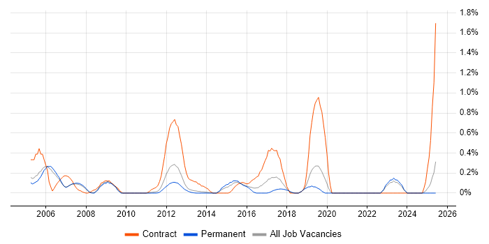 Job vacancy trend for Oracle Functional Consultant in Oxfordshire